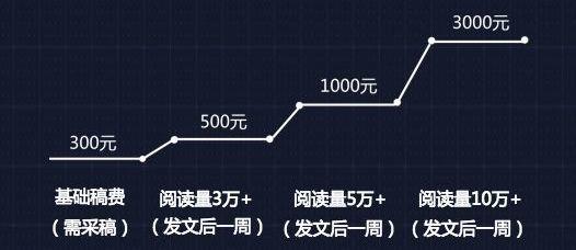 付费征稿 | 300—3000元!欢迎来稿!